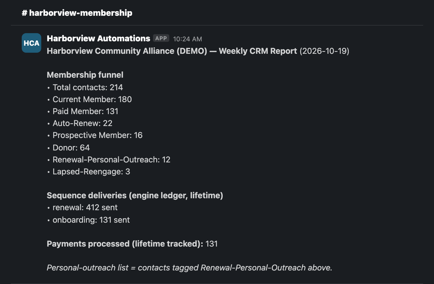 A weekly report posted into a membership channel, dated. A membership funnel section counts total contacts, current members, paid members, auto-renewals, prospective members, donors, the personal outreach list and the lapsed reengagement list. A second section counts the renewal and onboarding emails sent to date, and a third gives the number of payments processed.