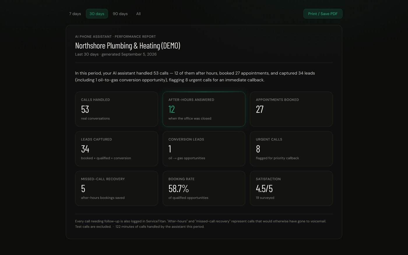 A monthly performance report for the demo tenant, with a plain-English opening line and then nine tiles: 53 calls handled, 12 answered after hours, 27 appointments booked, 34 leads captured, 1 conversion lead, 8 urgent calls flagged for callback, 5 after-hours bookings saved, a 58.7 percent booking rate, and 4.5 out of 5 satisfaction across 19 surveyed. A footnote records that every call needing follow-up is also logged in the dispatch system, that test calls are excluded, and that 122 minutes of calls were handled in the period.